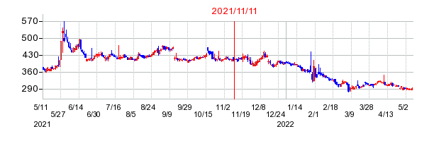 2021年11月11日 15:54前後のの株価チャート